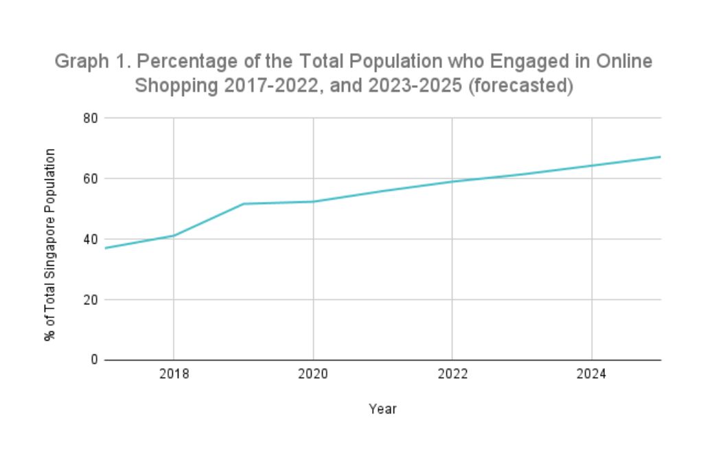 Graph 1. Percentage of the Total Population who Engaged in Online Shopping 2017-2022, and 2023-2025 (forecasted)