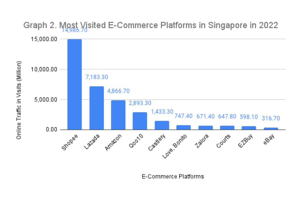 Graph 2. Most Visited E-Commerce Platforms in Singapore in 2022