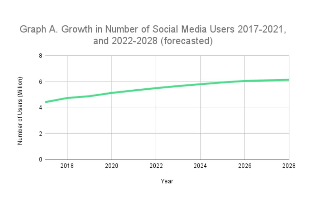 Graph A. Growth in Number of Social Media Users 2017-2021, and 2022-2028 (forecasted)