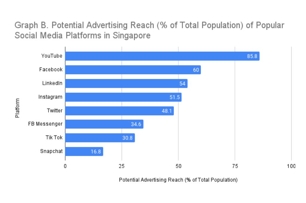 Graph B. Potential Advertising Reach of Popular Social Media Platforms in Singapore