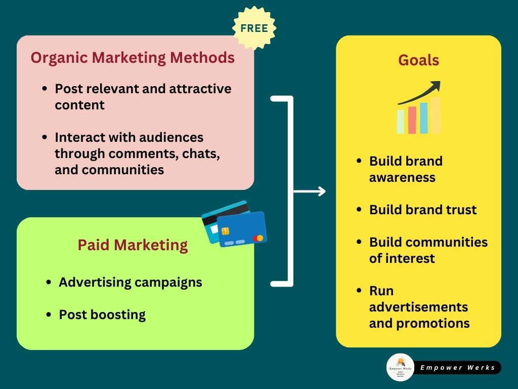 Goals of Organic and Paid Marketing