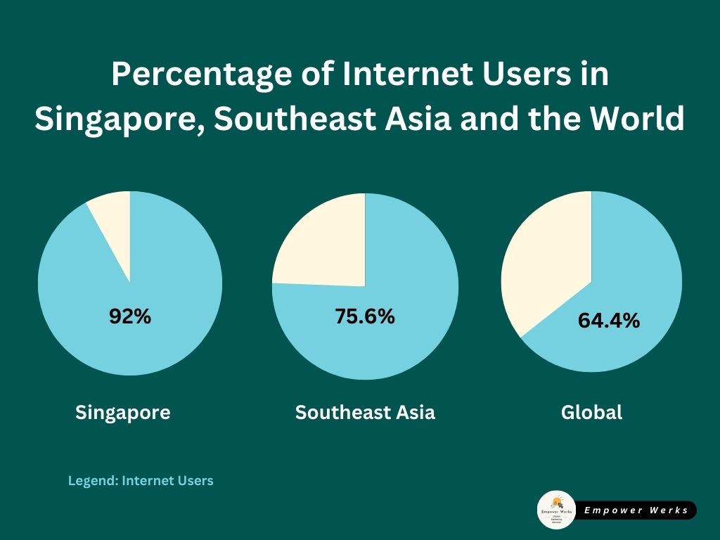 Percentage of Internet Users in Singapore, Southeast Asia and the World